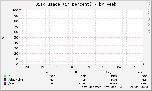 Disk usage (in percent)