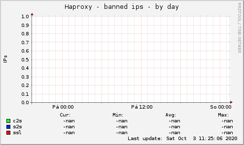 Haproxy - banned ips