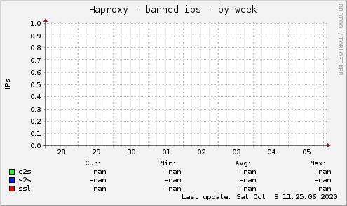 Haproxy - banned ips