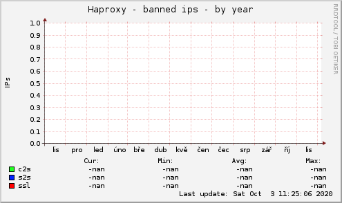Haproxy - banned ips