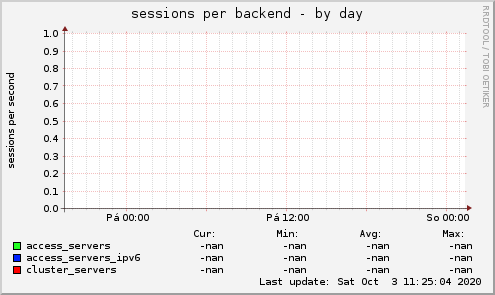 sessions per backend