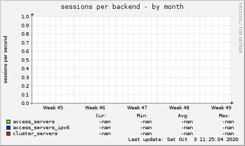 sessions per backend