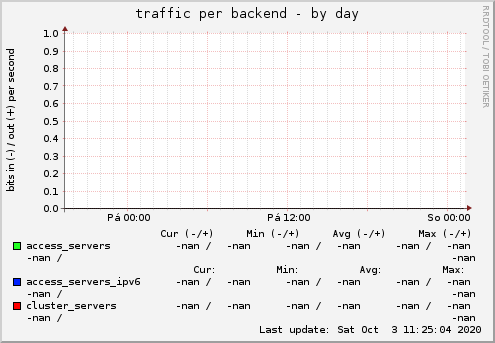 traffic per backend