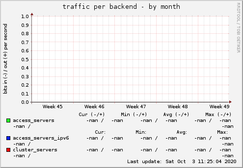 traffic per backend