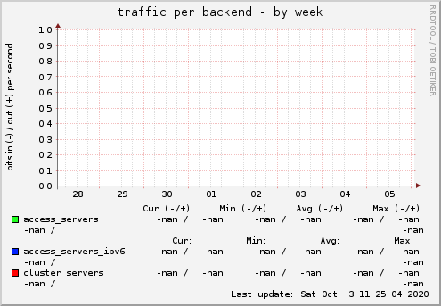 traffic per backend