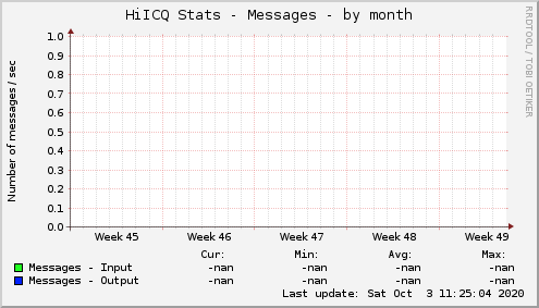 HiICQ Stats - Messages