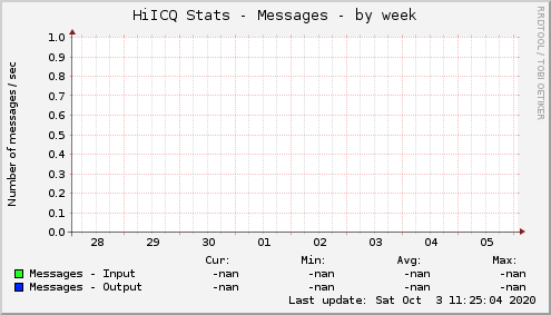 HiICQ Stats - Messages