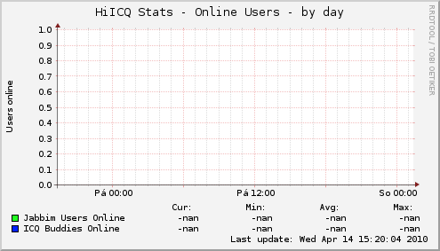 HiICQ Stats - Online Users