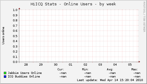 HiICQ Stats - Online Users