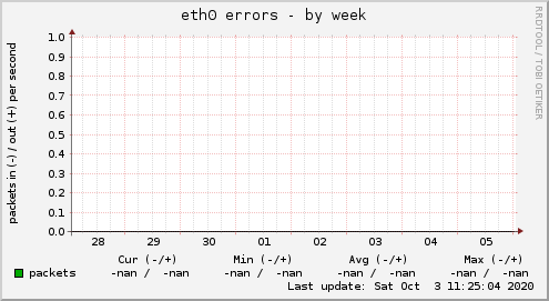 eth0 errors