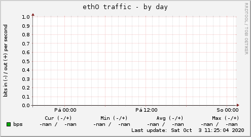 eth0 traffic