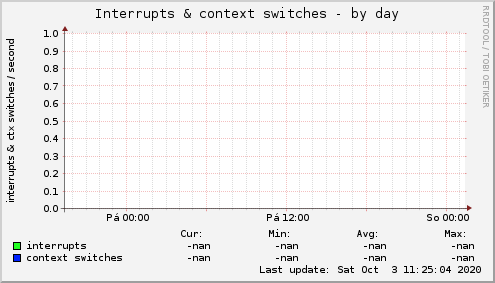 Interrupts & context switches