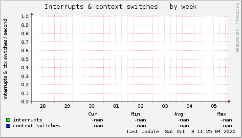 Interrupts & context switches