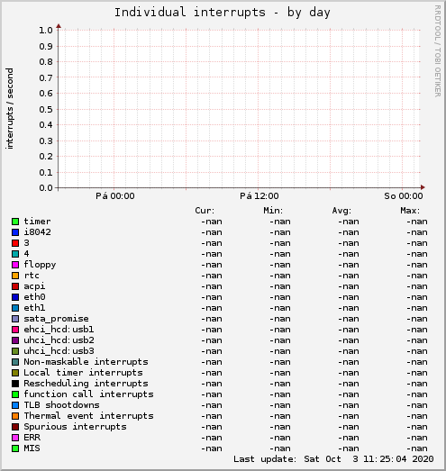 Individual interrupts