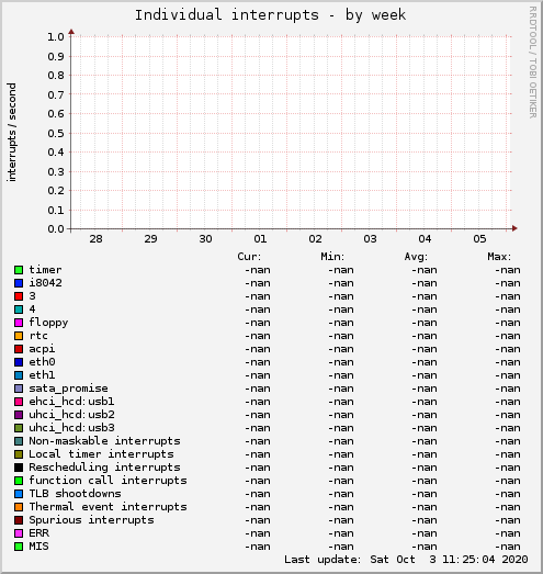 Individual interrupts