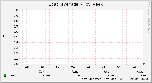 Load average