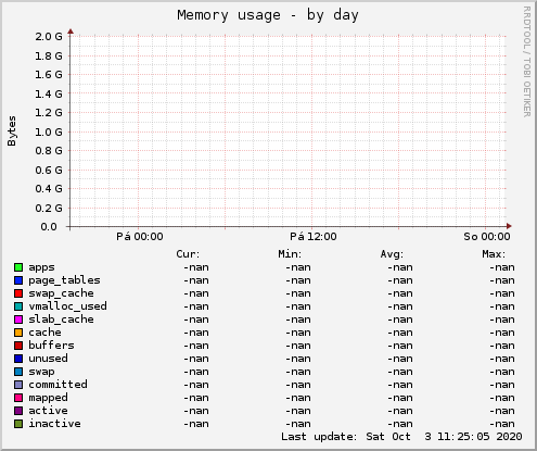 Memory usage
