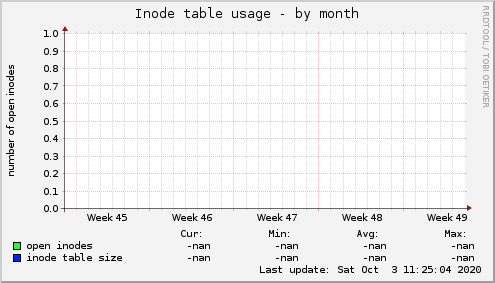 Inode table usage