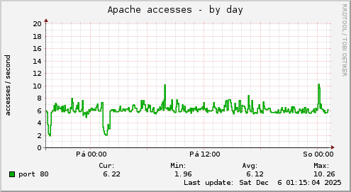 Apache accesses