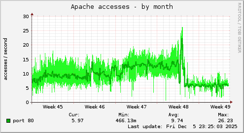 Apache accesses