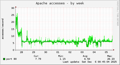 Apache accesses