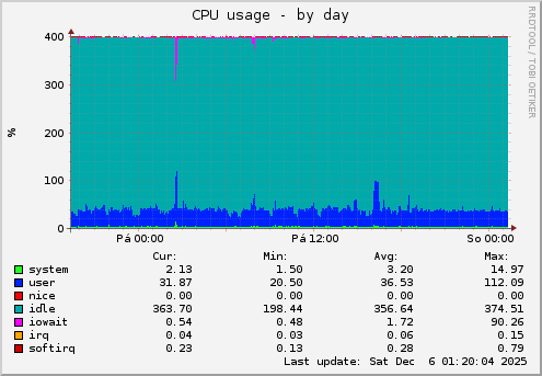 CPU usage