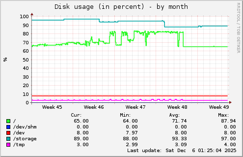 Disk usage (in percent)