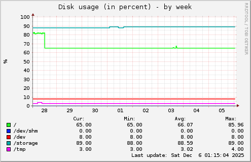 Disk usage (in percent)