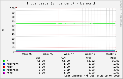 Inode usage (in percent)