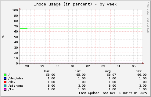 weekly graph