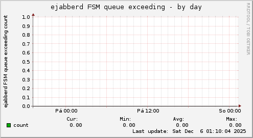 ejabberd FSM queue exceeding
