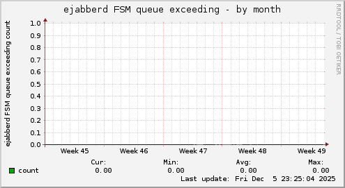 ejabberd FSM queue exceeding
