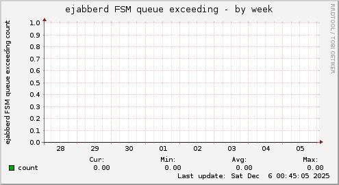 ejabberd FSM queue exceeding