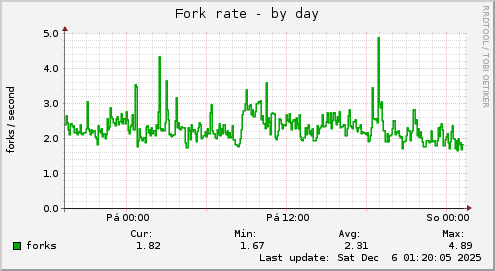 Fork rate