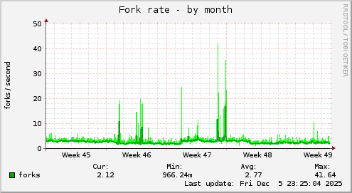 Fork rate