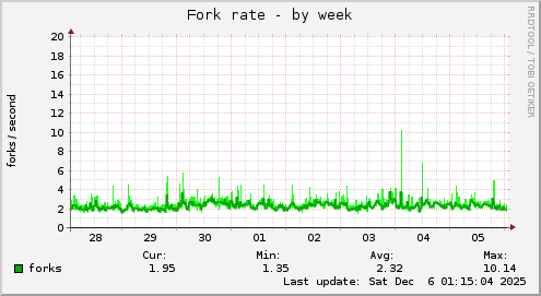 Fork rate