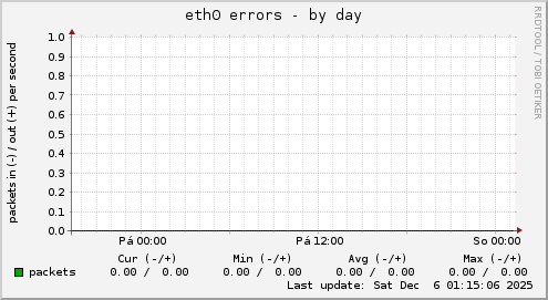 eth0 errors