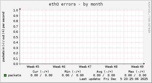 eth0 errors