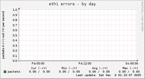 eth1 errors