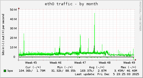 eth0 traffic