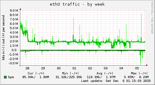eth0 traffic