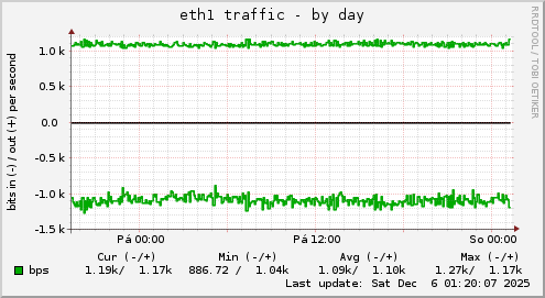 eth1 traffic