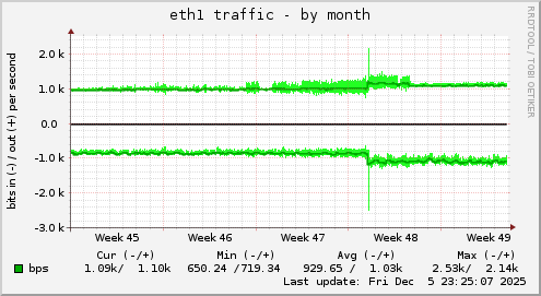 eth1 traffic