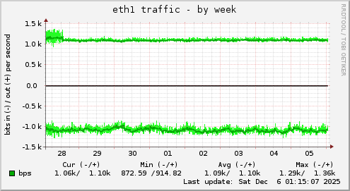 eth1 traffic