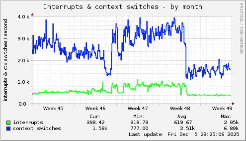 Interrupts & context switches