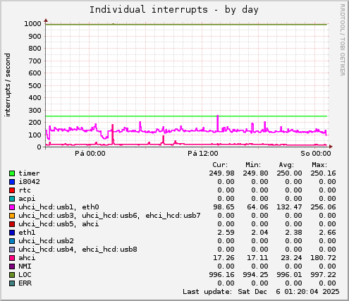Individual interrupts