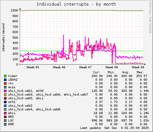 Individual interrupts