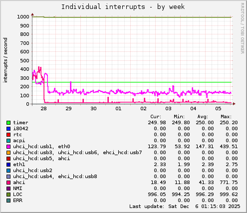 Individual interrupts
