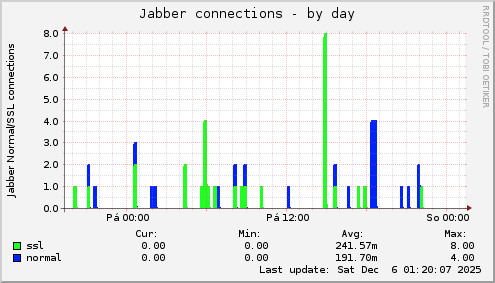 Jabber connections