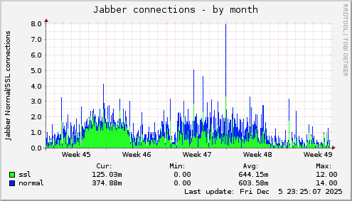 Jabber connections